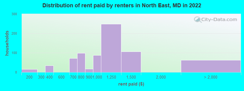 Distribution of rent paid by renters in North East, MD in 2022