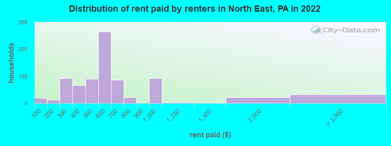 Distribution of rent paid by renters in North East, PA in 2022