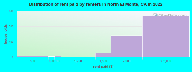 Distribution of rent paid by renters in North El Monte, CA in 2022