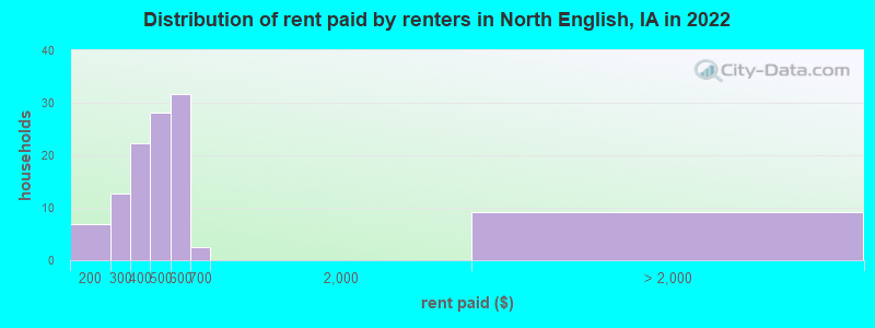 Distribution of rent paid by renters in North English, IA in 2022