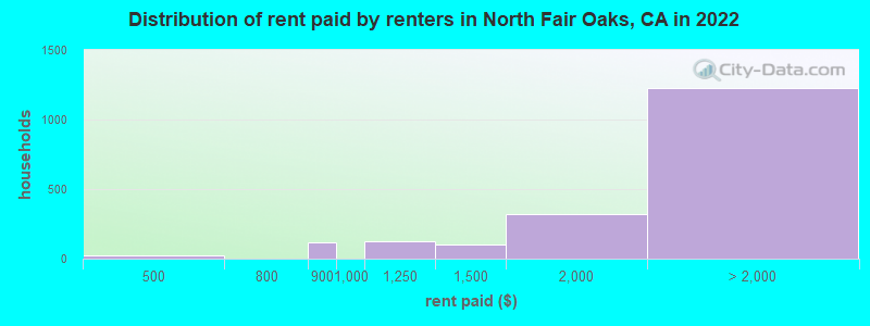 Distribution of rent paid by renters in North Fair Oaks, CA in 2022