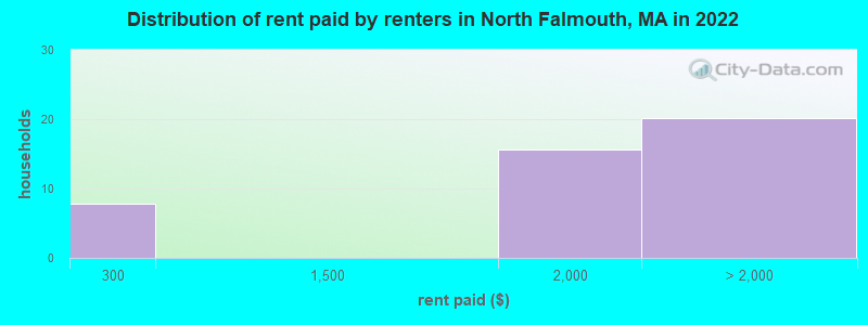 Distribution of rent paid by renters in North Falmouth, MA in 2022