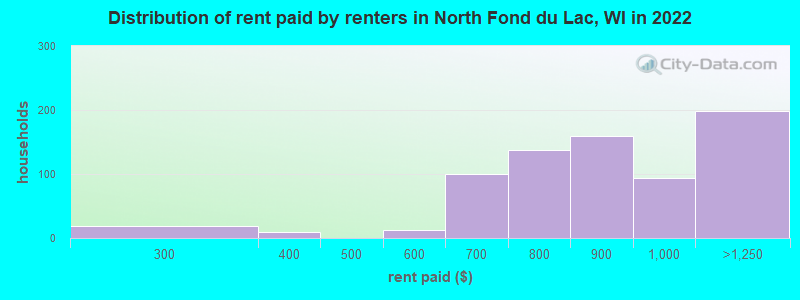 Distribution of rent paid by renters in North Fond du Lac, WI in 2022