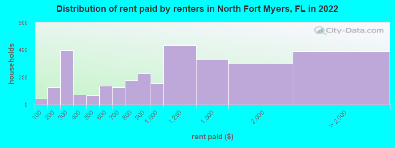 Distribution of rent paid by renters in North Fort Myers, FL in 2022