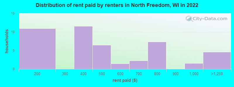 Distribution of rent paid by renters in North Freedom, WI in 2022