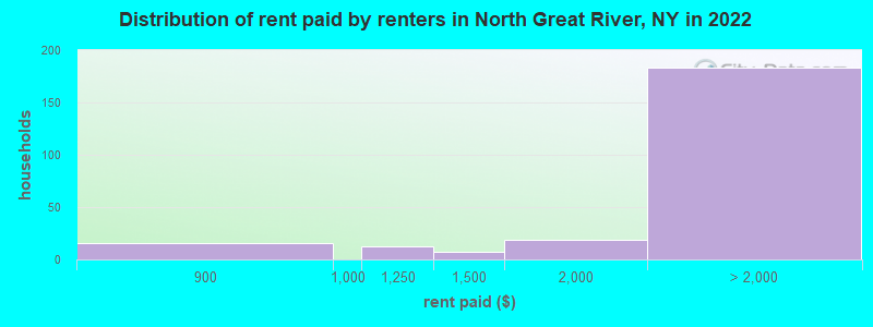 Distribution of rent paid by renters in North Great River, NY in 2022