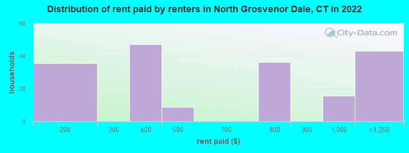 Distribution of rent paid by renters in North Grosvenor Dale, CT in 2022