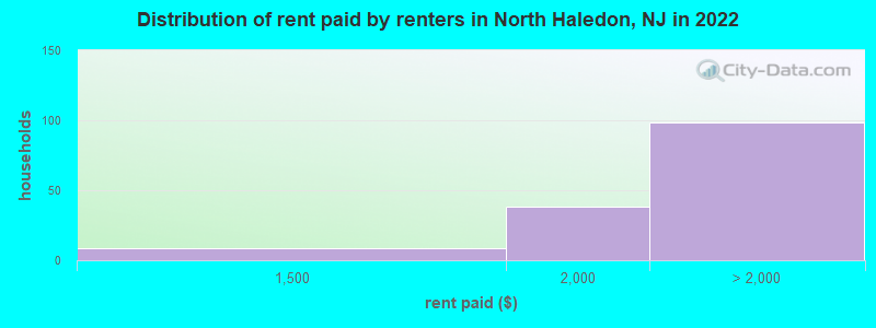 Distribution of rent paid by renters in North Haledon, NJ in 2022