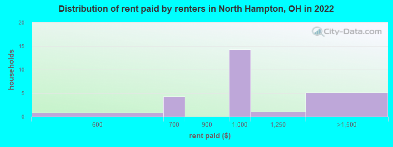 Distribution of rent paid by renters in North Hampton, OH in 2022