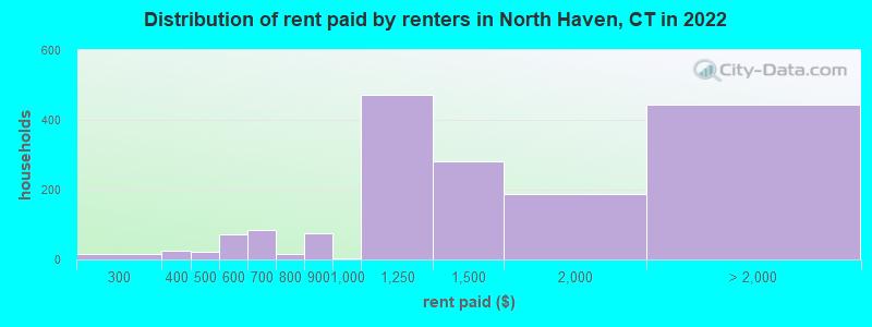 Distribution of rent paid by renters in North Haven, CT in 2022