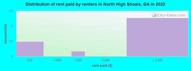 Distribution of rent paid by renters in North High Shoals, GA in 2022