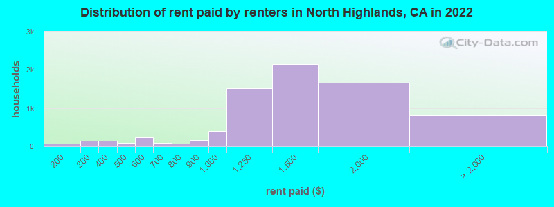 Distribution of rent paid by renters in North Highlands, CA in 2022