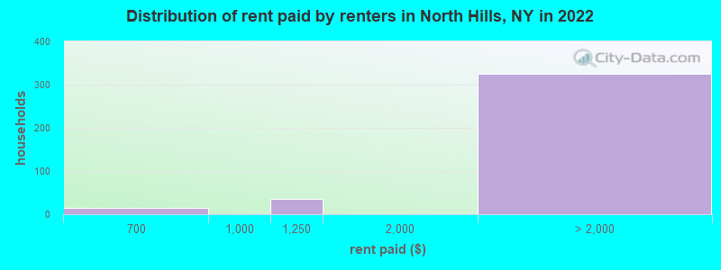 Distribution of rent paid by renters in North Hills, NY in 2022