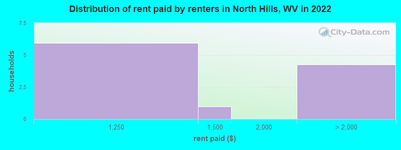 Distribution of rent paid by renters in North Hills, WV in 2022