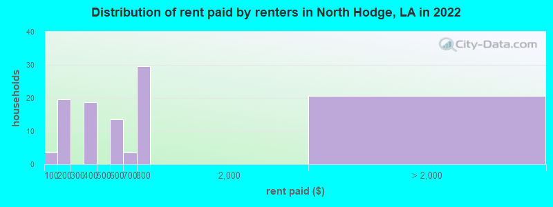 Distribution of rent paid by renters in North Hodge, LA in 2022