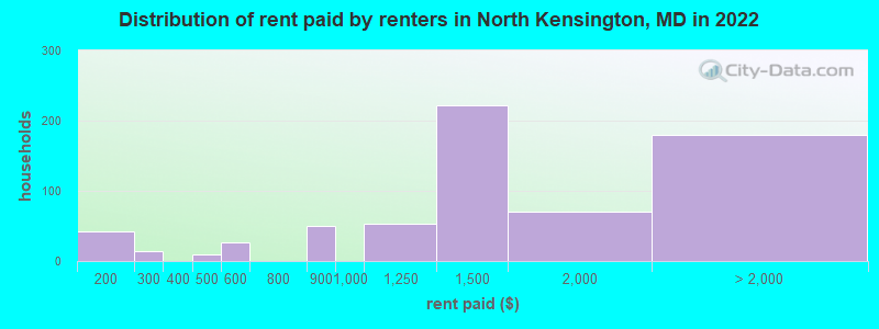 Distribution of rent paid by renters in North Kensington, MD in 2022