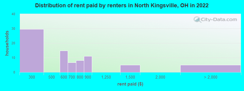 Distribution of rent paid by renters in North Kingsville, OH in 2022