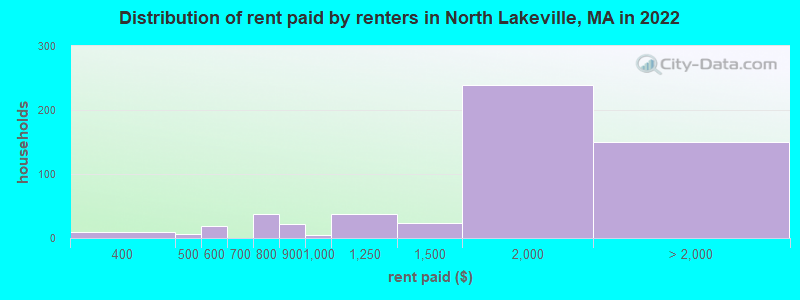 Distribution of rent paid by renters in North Lakeville, MA in 2022