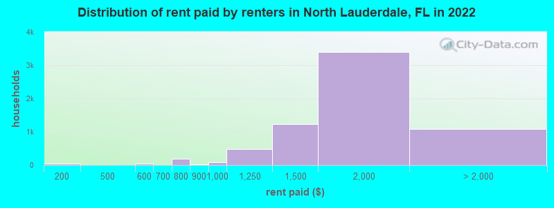 Distribution of rent paid by renters in North Lauderdale, FL in 2022