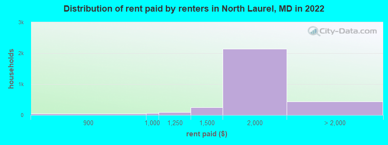 Distribution of rent paid by renters in North Laurel, MD in 2022