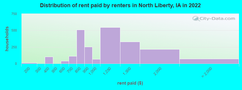 Distribution of rent paid by renters in North Liberty, IA in 2022