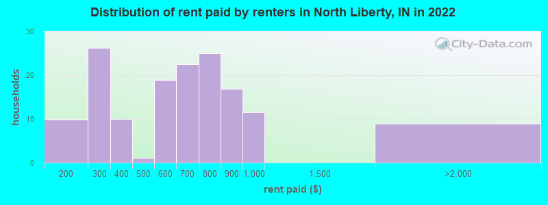 Distribution of rent paid by renters in North Liberty, IN in 2022