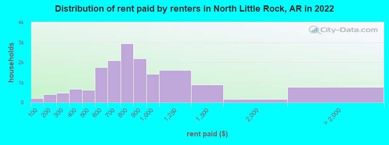 Distribution of rent paid by renters in North Little Rock, AR in 2022