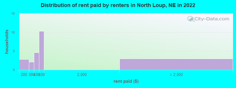 Distribution of rent paid by renters in North Loup, NE in 2022