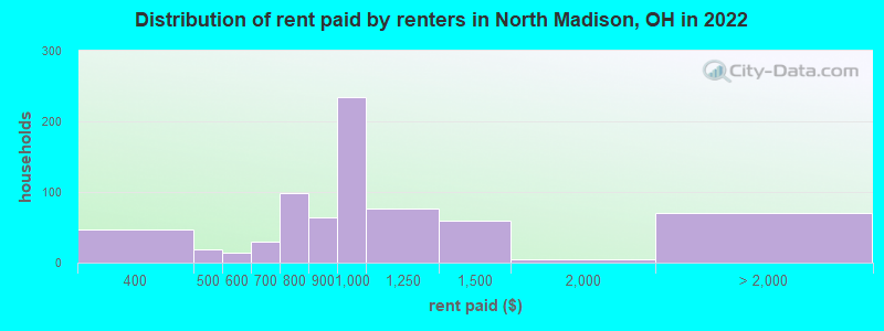 Distribution of rent paid by renters in North Madison, OH in 2022