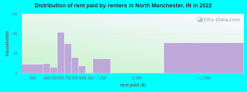 Distribution of rent paid by renters in North Manchester, IN in 2022