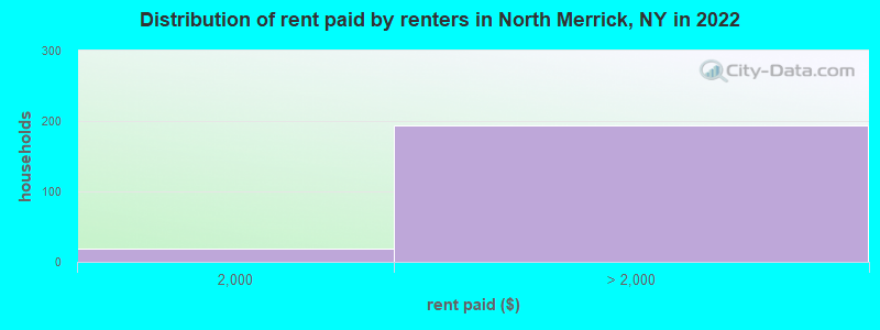Distribution of rent paid by renters in North Merrick, NY in 2022