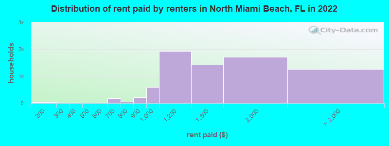 Distribution of rent paid by renters in North Miami Beach, FL in 2022
