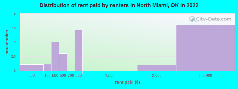 Distribution of rent paid by renters in North Miami, OK in 2022