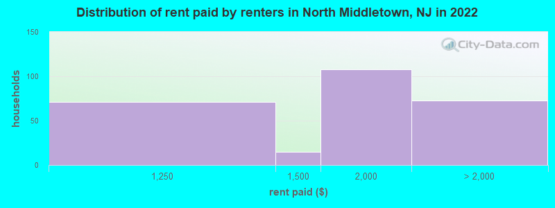 Distribution of rent paid by renters in North Middletown, NJ in 2022