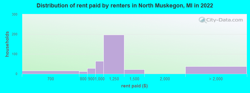 Distribution of rent paid by renters in North Muskegon, MI in 2022