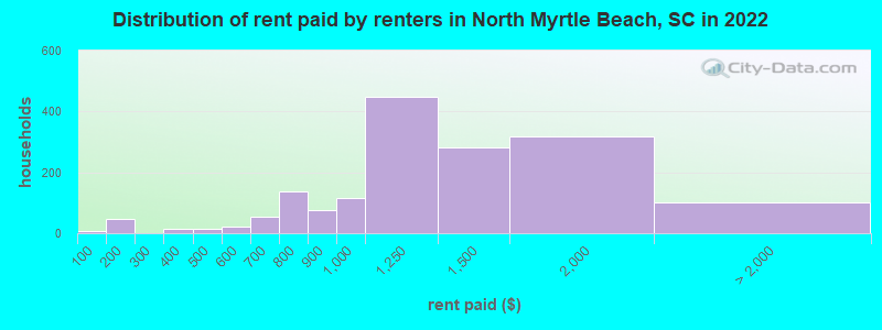 Distribution of rent paid by renters in North Myrtle Beach, SC in 2022