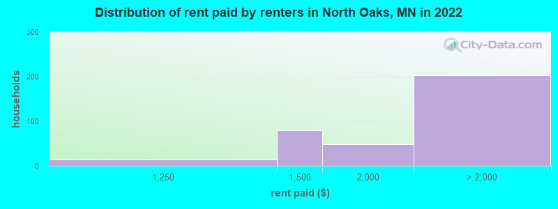 Distribution of rent paid by renters in North Oaks, MN in 2022