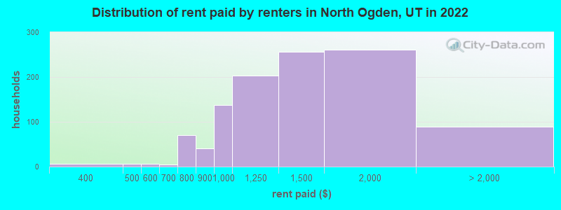Distribution of rent paid by renters in North Ogden, UT in 2022