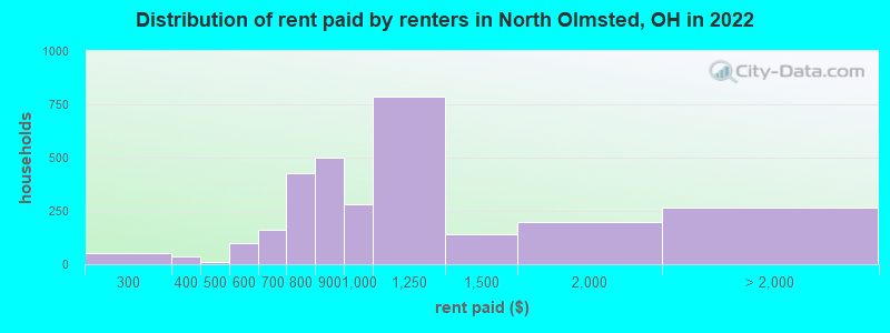 Distribution of rent paid by renters in North Olmsted, OH in 2022