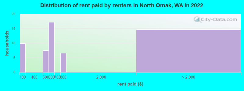 Distribution of rent paid by renters in North Omak, WA in 2022