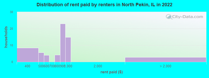Distribution of rent paid by renters in North Pekin, IL in 2022