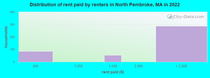 Distribution of rent paid by renters in North Pembroke, MA in 2022