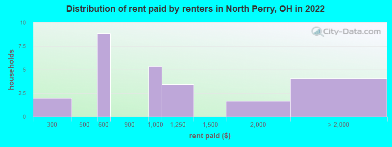 Distribution of rent paid by renters in North Perry, OH in 2022