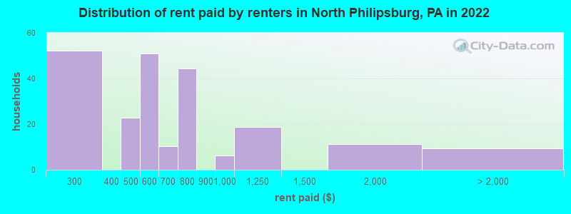 Distribution of rent paid by renters in North Philipsburg, PA in 2022