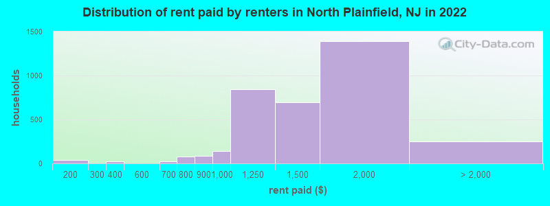Distribution of rent paid by renters in North Plainfield, NJ in 2022