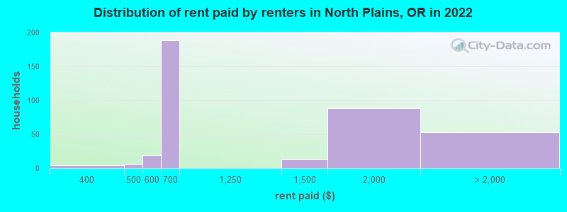 Distribution of rent paid by renters in North Plains, OR in 2022