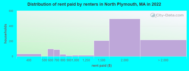 Distribution of rent paid by renters in North Plymouth, MA in 2022