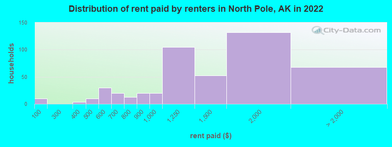Distribution of rent paid by renters in North Pole, AK in 2022