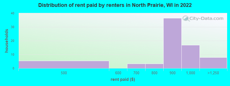 Distribution of rent paid by renters in North Prairie, WI in 2022