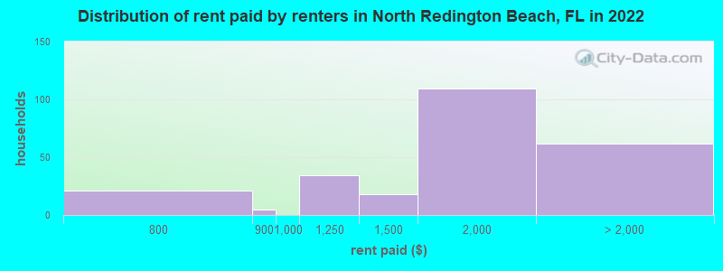 Distribution of rent paid by renters in North Redington Beach, FL in 2022